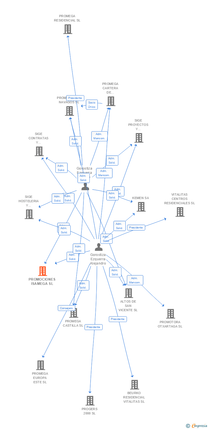 Vinculaciones societarias de PROMOCIONES ISAMEGA SL