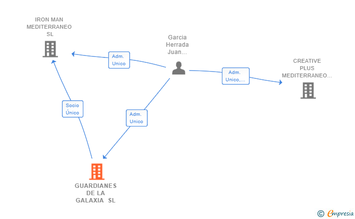 Vinculaciones societarias de GUARDIANES DE LA GALAXIA SL