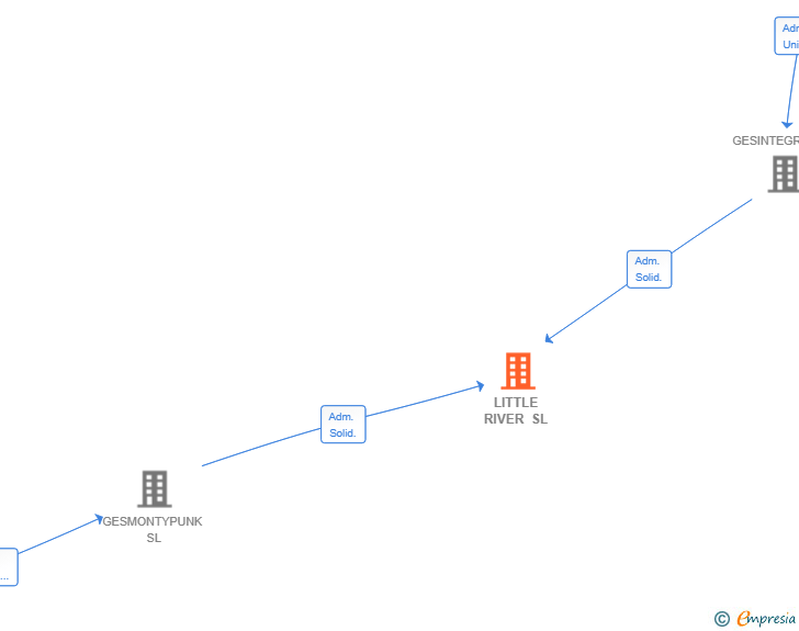 Vinculaciones societarias de LITTLE RIVER SL