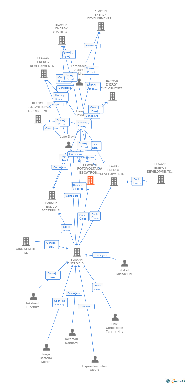 Vinculaciones societarias de ELAWAN FOTOVOLTAICA ESCATRON 2 SL