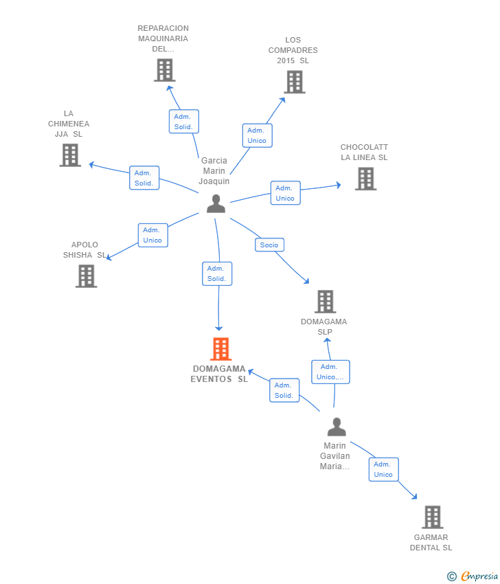 Vinculaciones societarias de DOMAGAMA EVENTOS SL