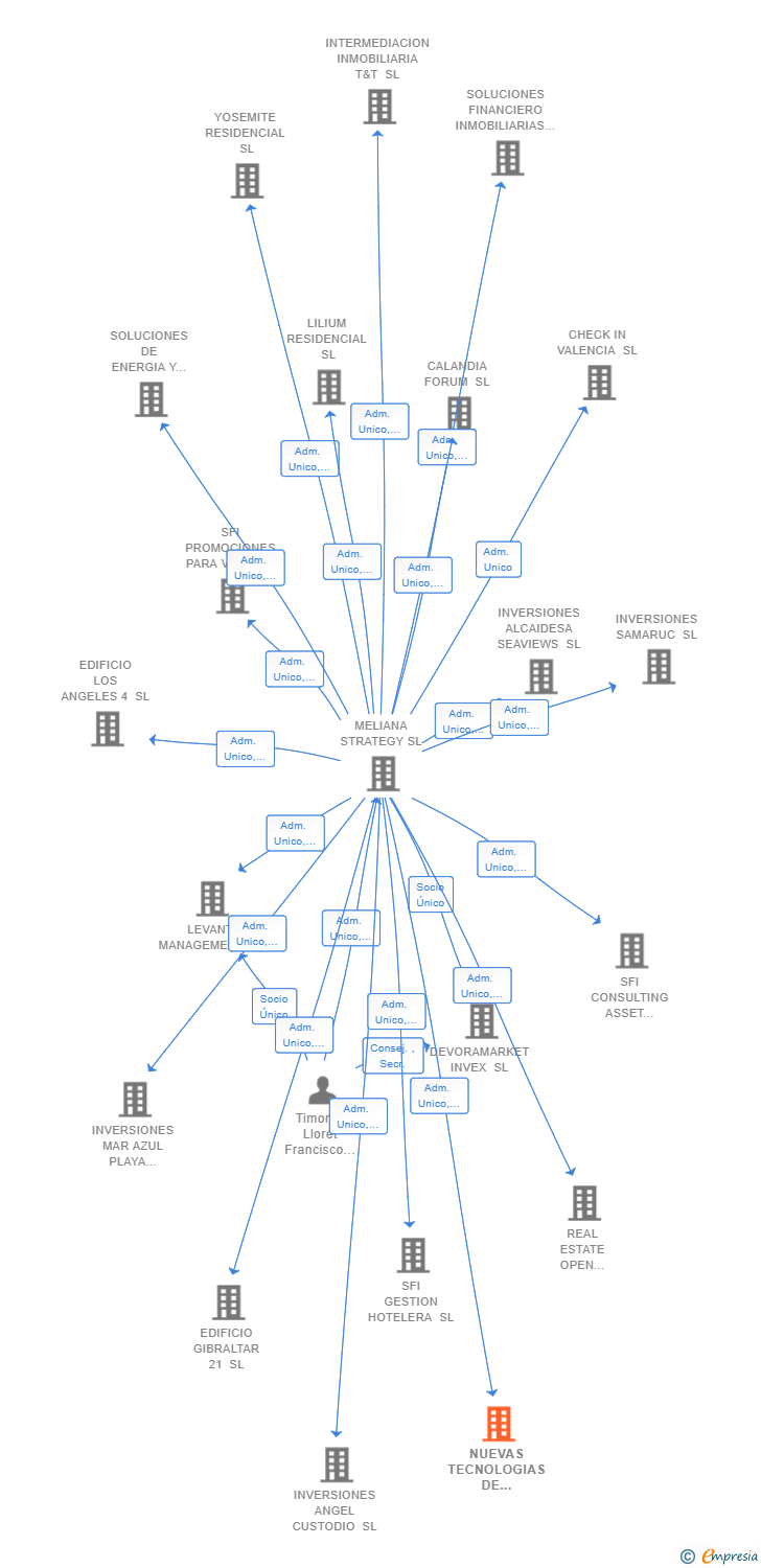 Vinculaciones societarias de NUEVAS TECNOLOGIAS DE FINANCIACION SL (EXTINGUIDA)