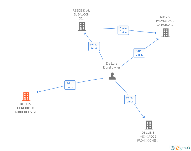 Vinculaciones societarias de DE LUIS BENEDICTO INMUEBLES SL