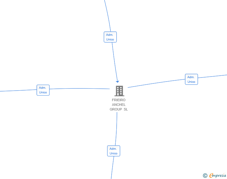Vinculaciones societarias de SOLUTIONHUB SL