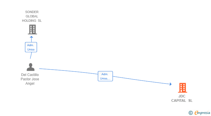 Vinculaciones societarias de JDC CAPITAL SL