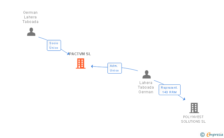 Vinculaciones societarias de PACTVM SL