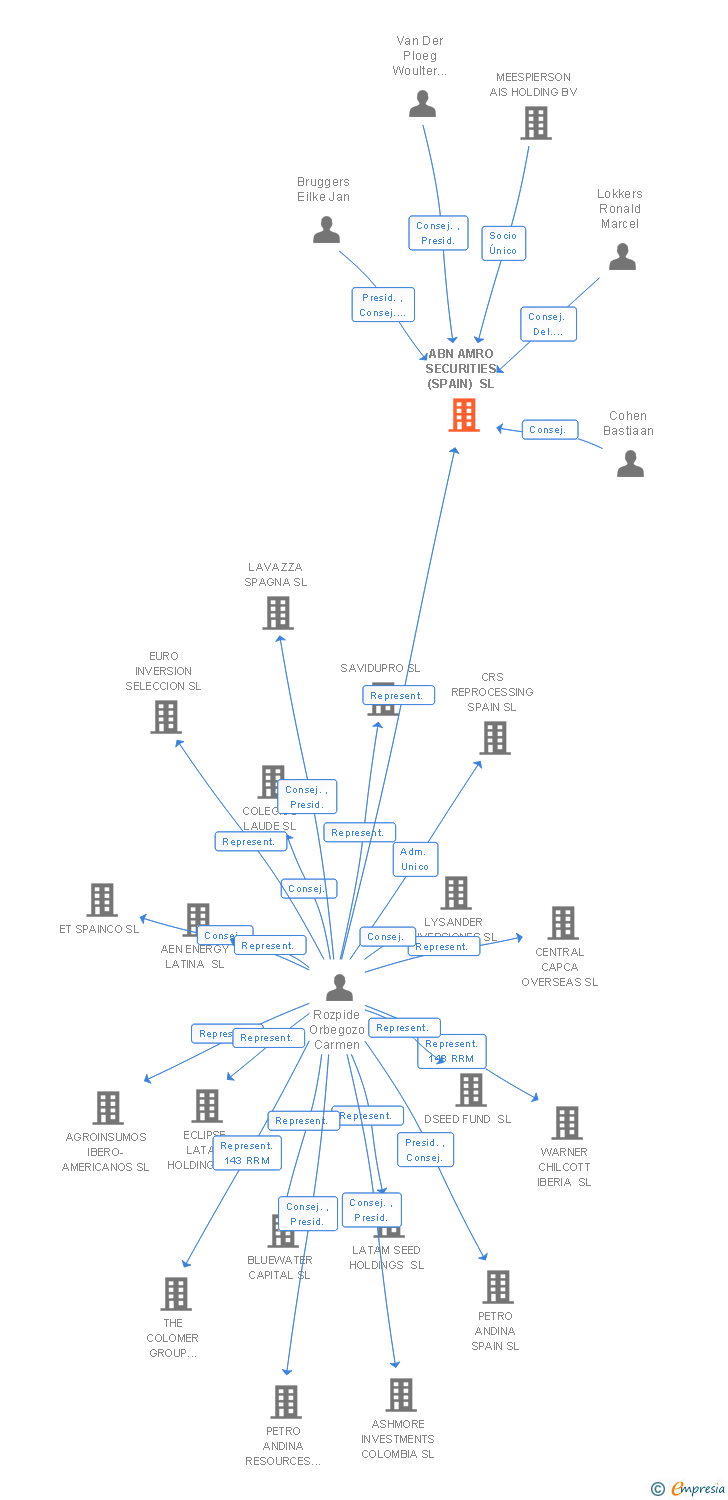 Vinculaciones societarias de ABN AMRO SECURITIES (SPAIN) SL