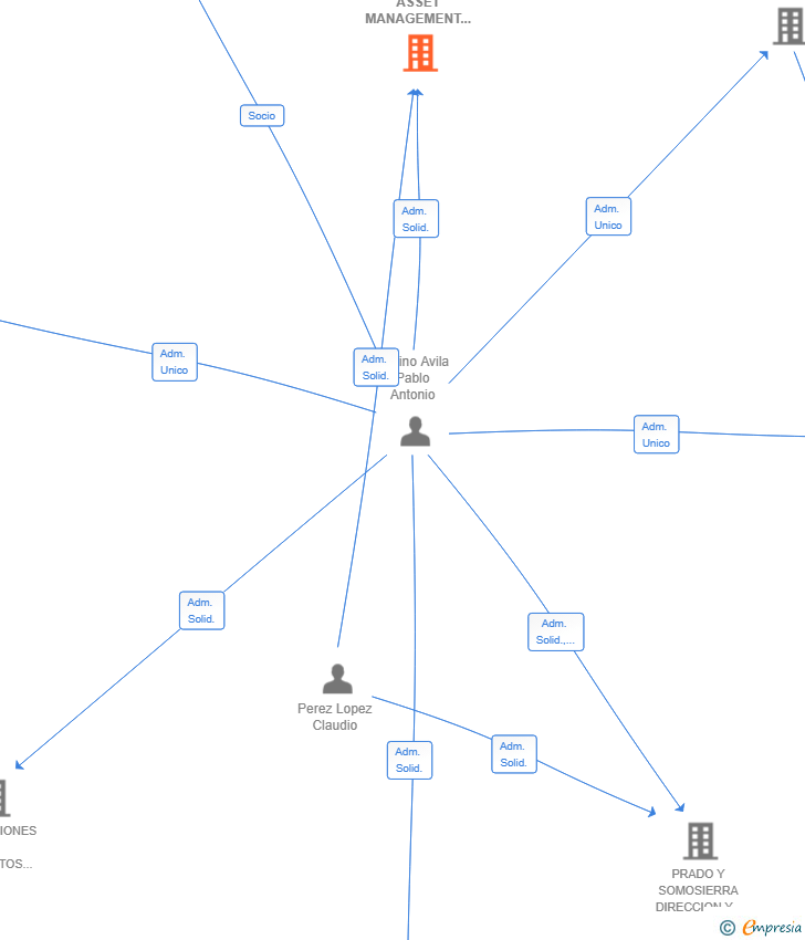Vinculaciones societarias de PRADO ASSET MANAGEMENT SL