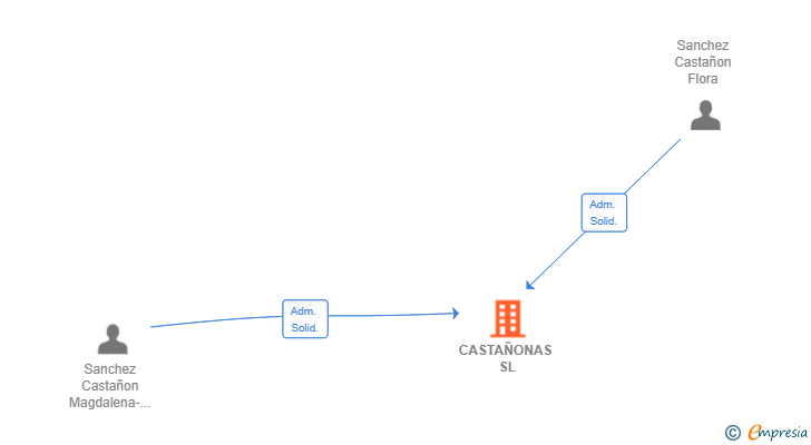 Vinculaciones societarias de CASTAÑONAS SL
