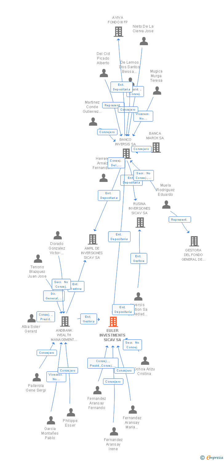 Vinculaciones societarias de EULER INVESTMENTS SICAV SA