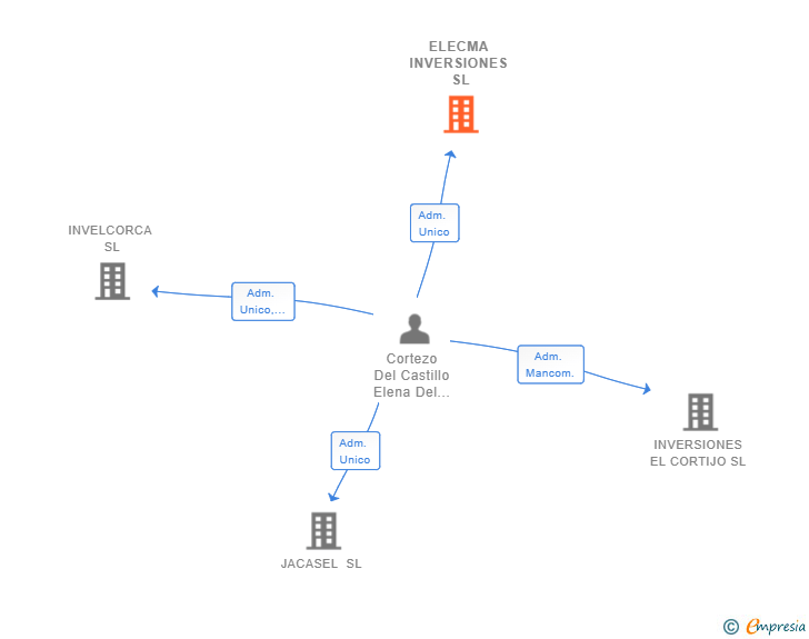 Vinculaciones societarias de ELECMA INVERSIONES SL