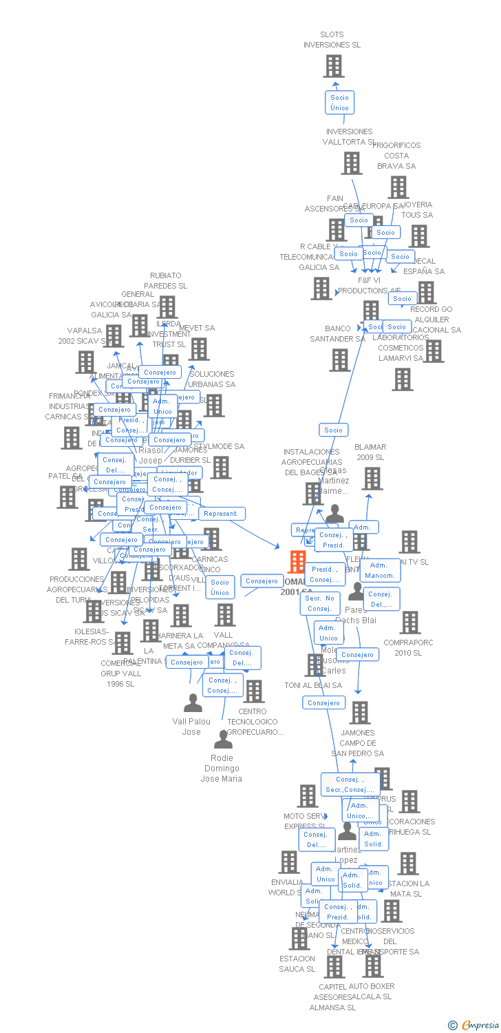 Vinculaciones societarias de COMAPA 2001 SA