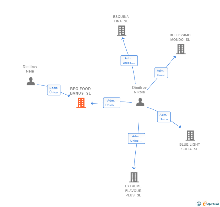 Vinculaciones societarias de BEO FOOD BANUS SL