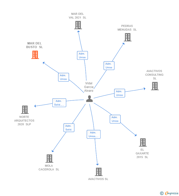 Vinculaciones societarias de MAR DEL BUSTO SL