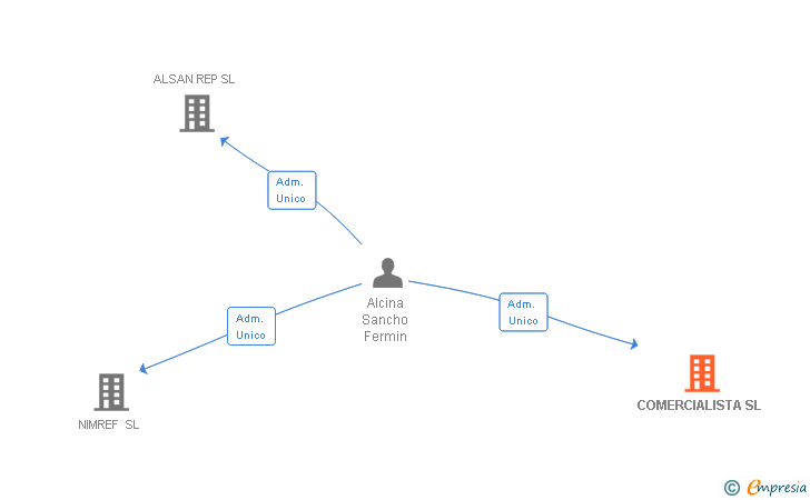 Vinculaciones societarias de COMERCIALISTA SL