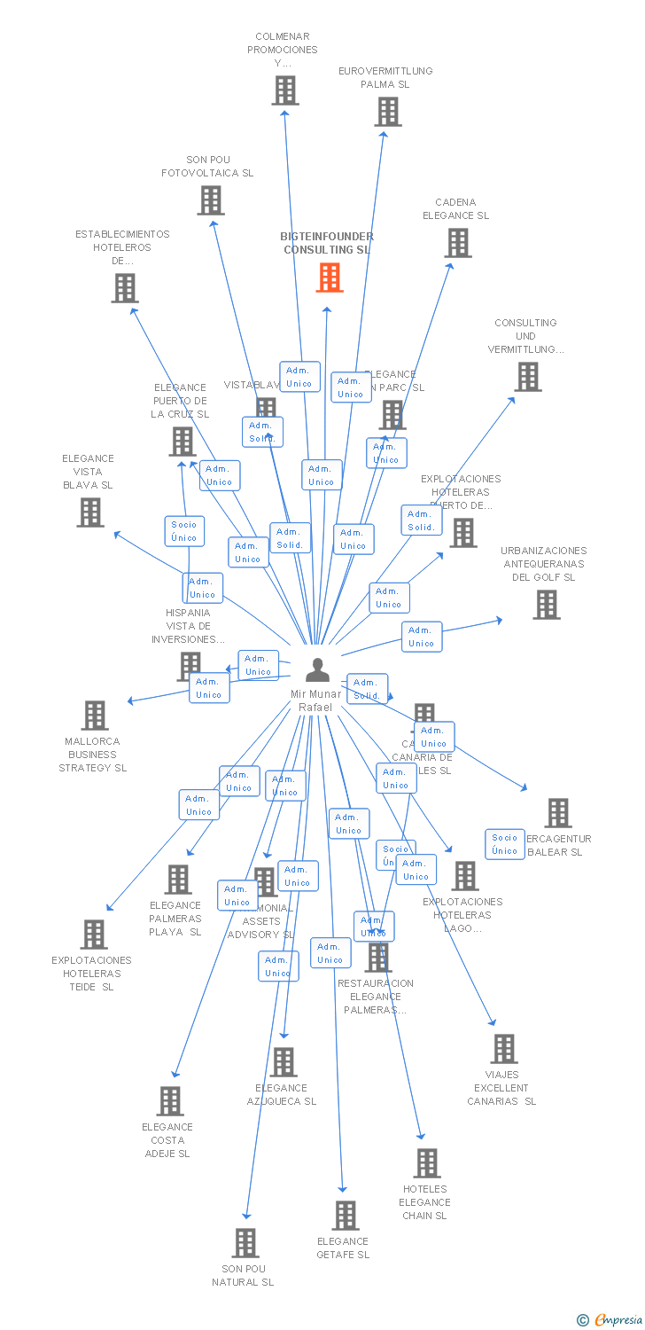 Vinculaciones societarias de BIGTEINFOUNDER CONSULTING SL
