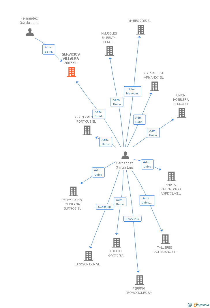 Vinculaciones societarias de SERVICIOS VILLALBA 2007 SL