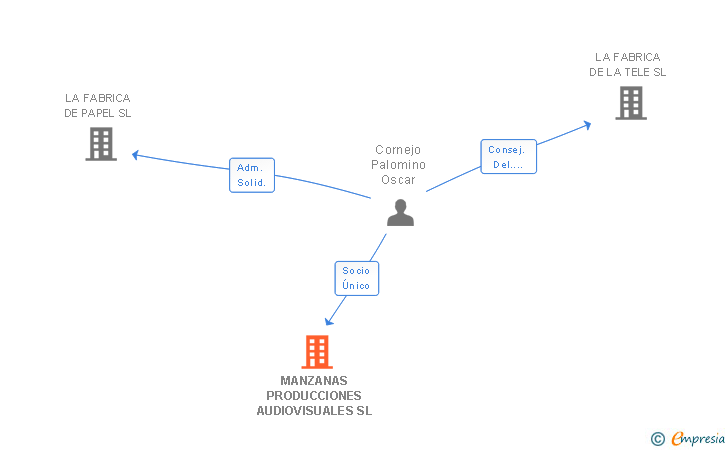Vinculaciones societarias de MANZANAS PRODUCCIONES AUDIOVISUALES SL