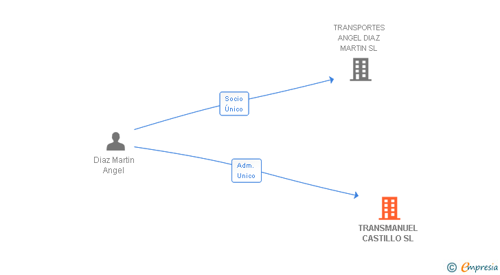 Vinculaciones societarias de TRANSMANUEL CASTILLO SL