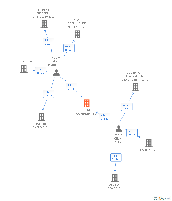 Vinculaciones societarias de LEBBENFER COMPANY SL