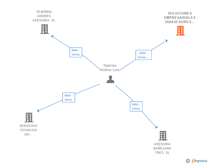 Vinculaciones societarias de SOLUCIONES EMPRESARIALES 360ASESORES SL