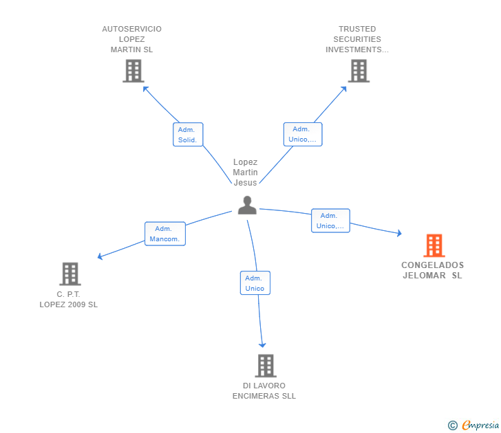 Vinculaciones societarias de CONGELADOS JELOMAR SL