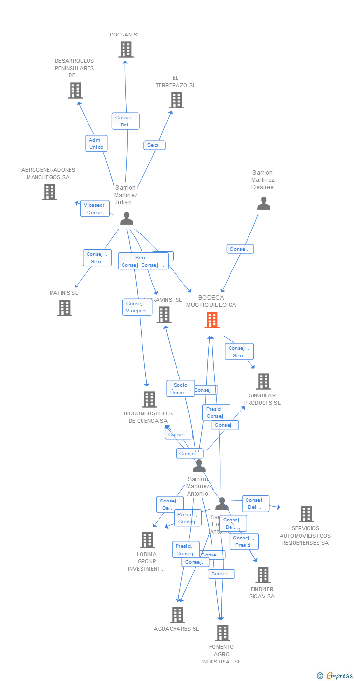 Vinculaciones societarias de BODEGA MUSTIGUILLO SA