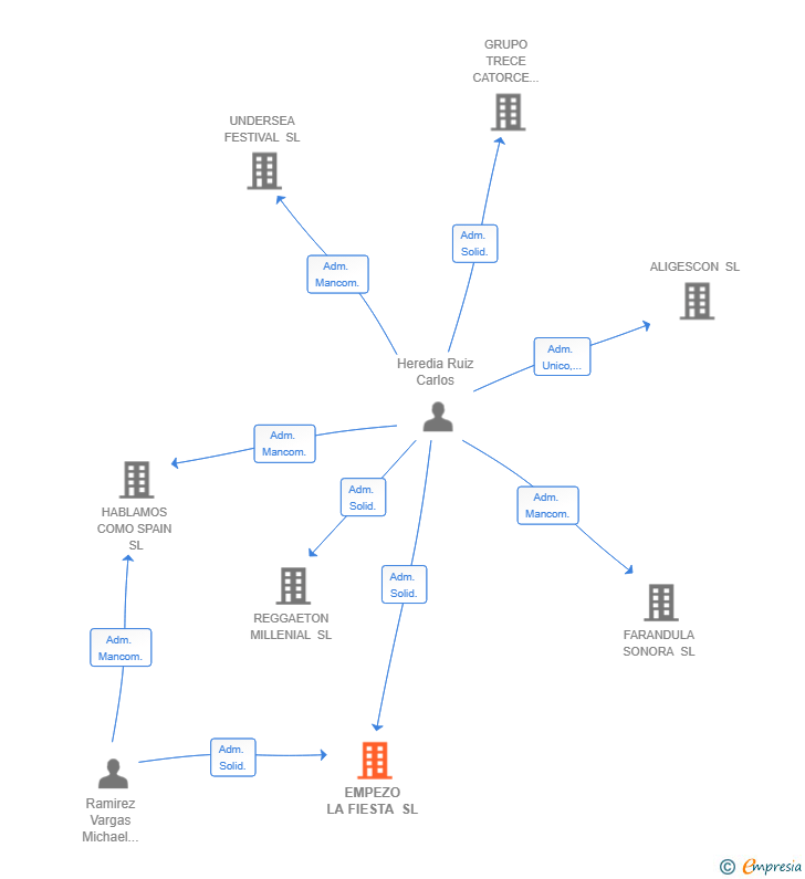 Vinculaciones societarias de EMPEZO LA FIESTA SL