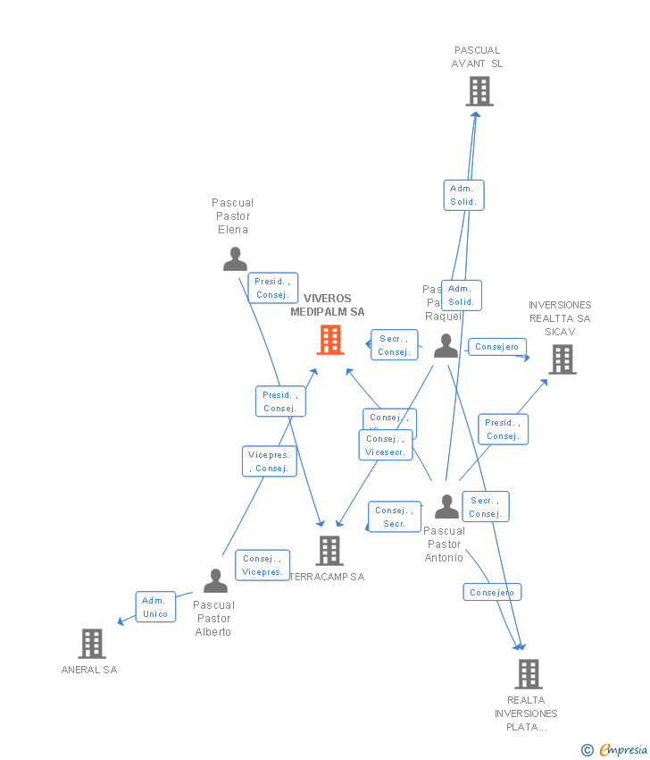 Vinculaciones societarias de VIVEROS MEDIPALM SA