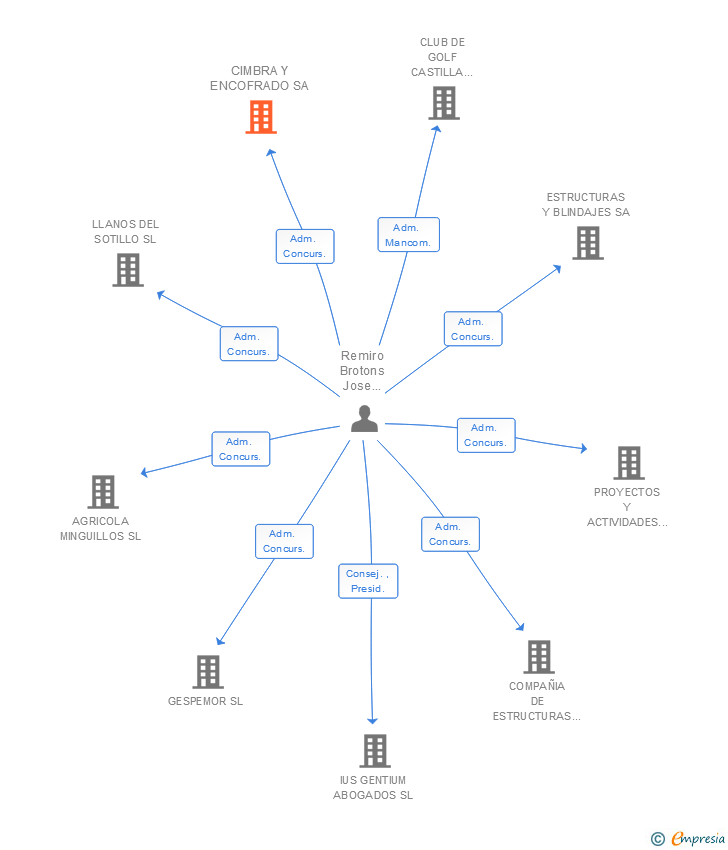 Vinculaciones societarias de CIMBRA Y ENCOFRADO SA