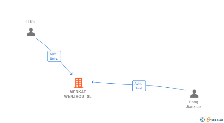 Vinculaciones societarias de MERKAT WENZHOU SL