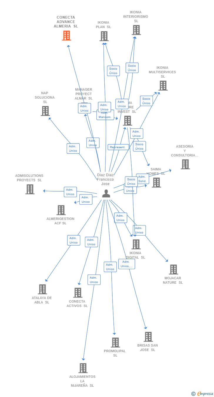 Vinculaciones societarias de CONECTA ADVANCE ALMERIA SL