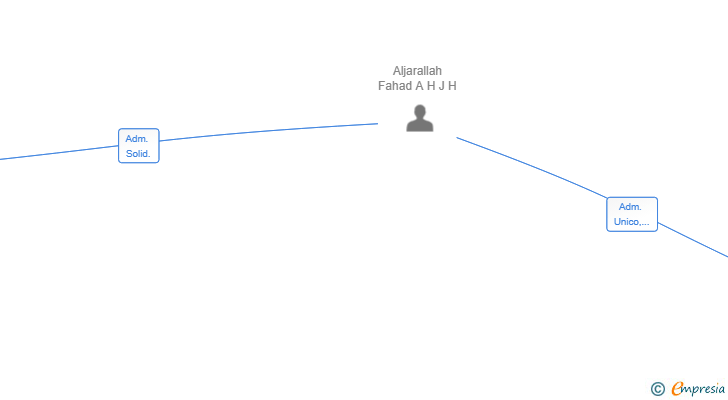 Vinculaciones societarias de FJ HOLDING CO SL