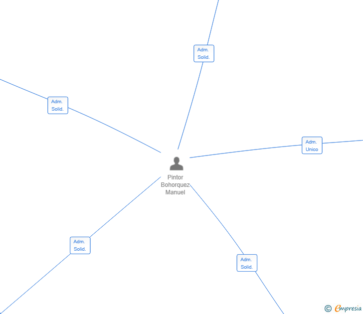 Vinculaciones societarias de SYMLIVE SL