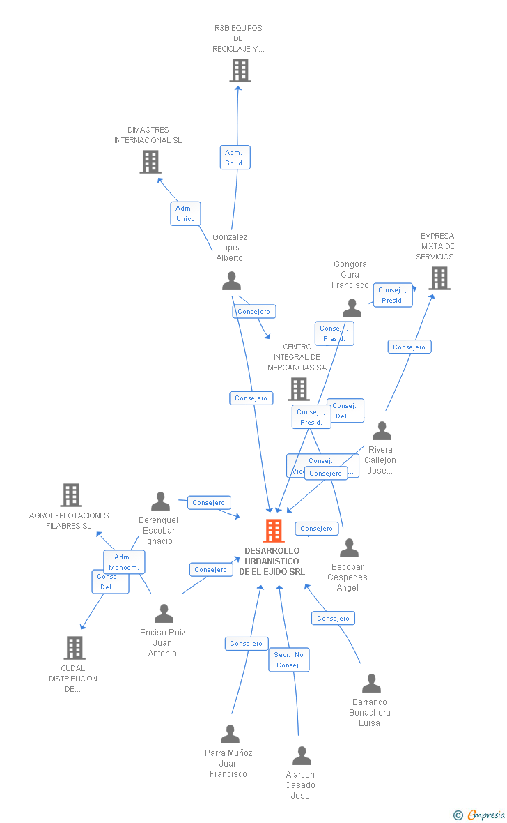 Vinculaciones societarias de DESARROLLO URBANISTICO DE EL EJIDO SRL