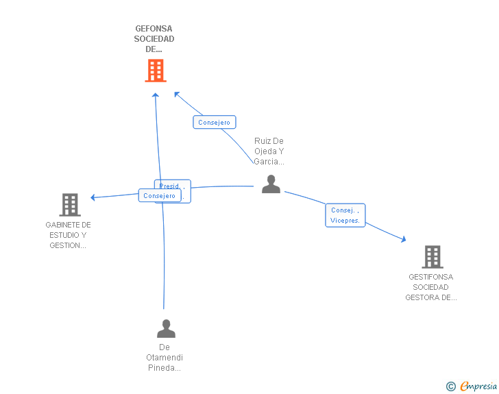 Vinculaciones societarias de GEFONSA SOCIEDAD DE VALORES SA