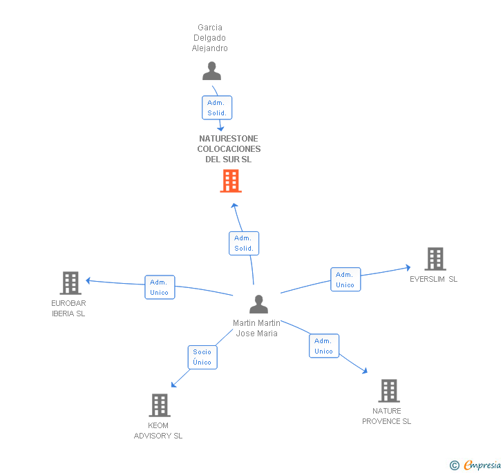 Vinculaciones societarias de NATURESTONE COLOCACIONES DEL SUR SL