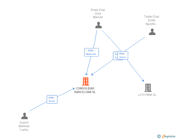 Vinculaciones societarias de CONSOLIDAR BARCELONA SL