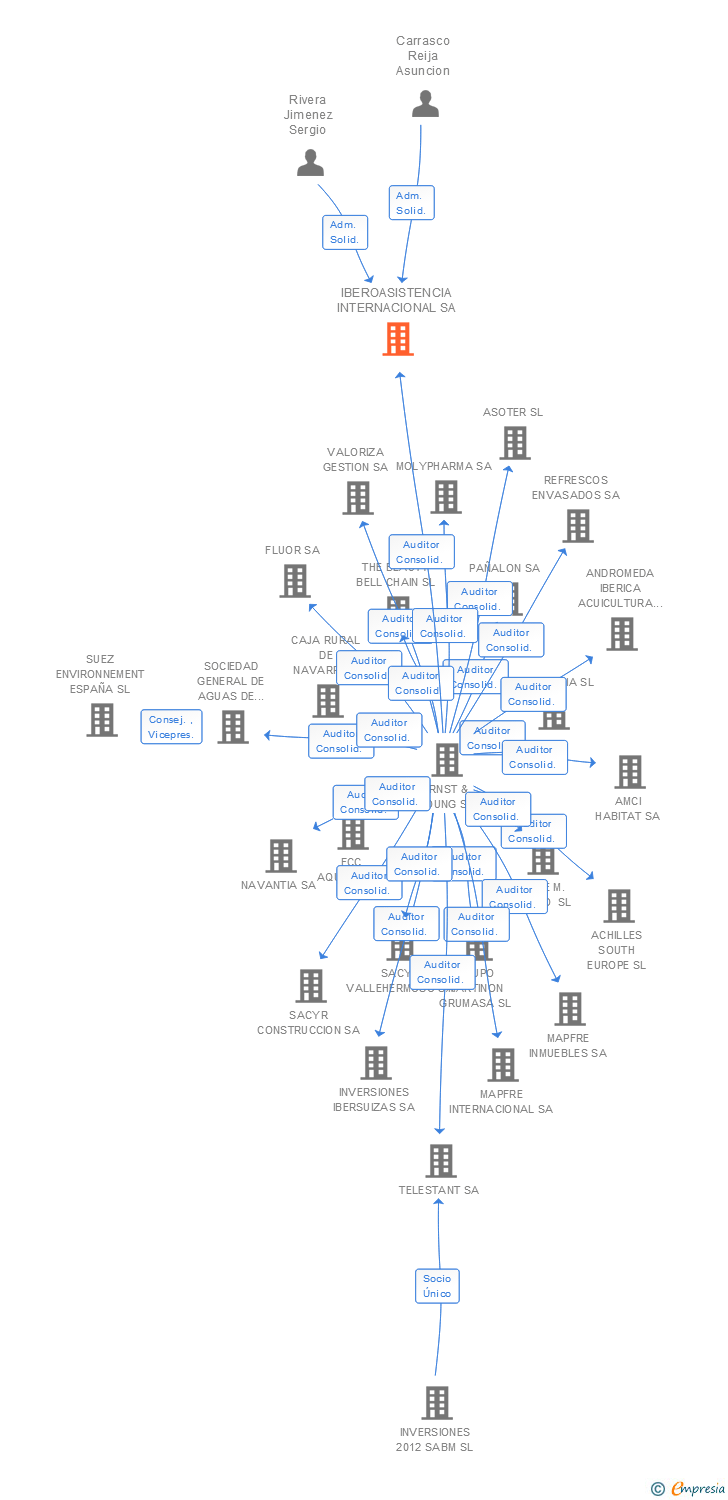 Vinculaciones societarias de IBEROASISTENCIA INTERNACIONAL SA