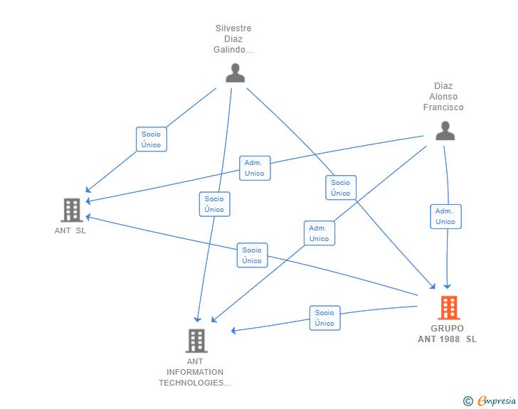 Vinculaciones societarias de GRUPO ANT 1988 SL
