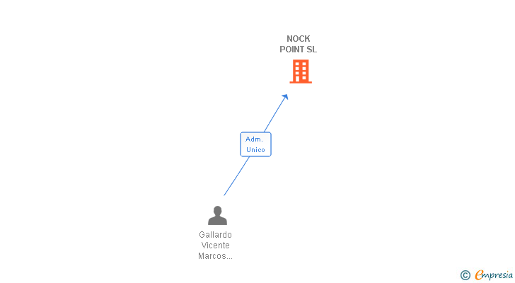 Vinculaciones societarias de NOCK POINT SL