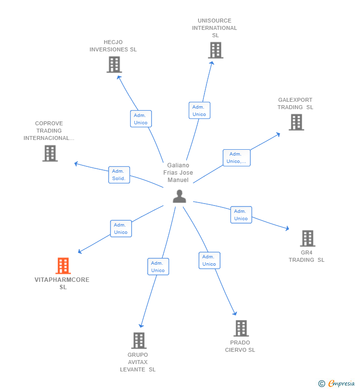 Vinculaciones societarias de VITAPHARMCORE SL