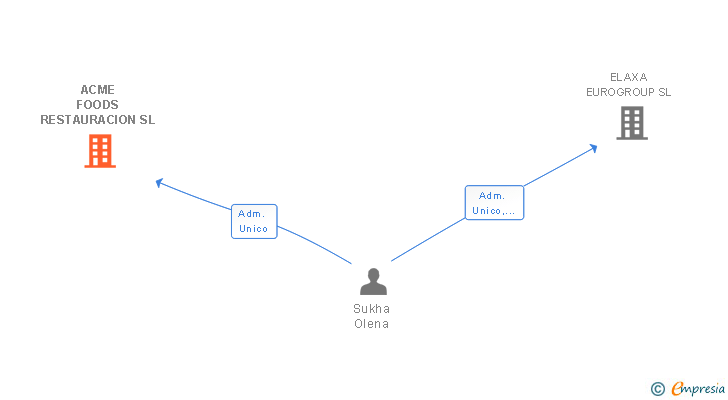 Vinculaciones societarias de ACME FOODS RESTAURACION SL