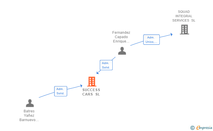 Vinculaciones societarias de SUCCESS CARS SL