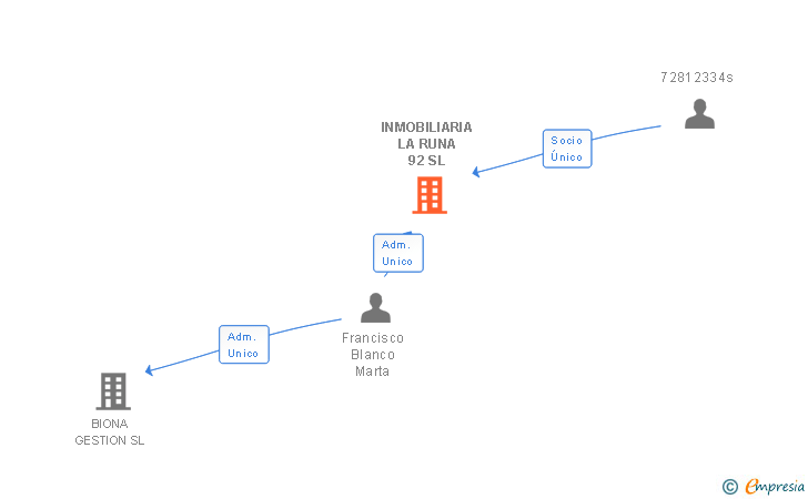 Vinculaciones societarias de INMOBILIARIA LA RUNA 92 SL