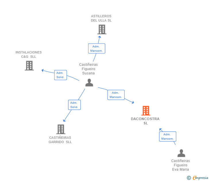 Vinculaciones societarias de DACONCOSTRA SL