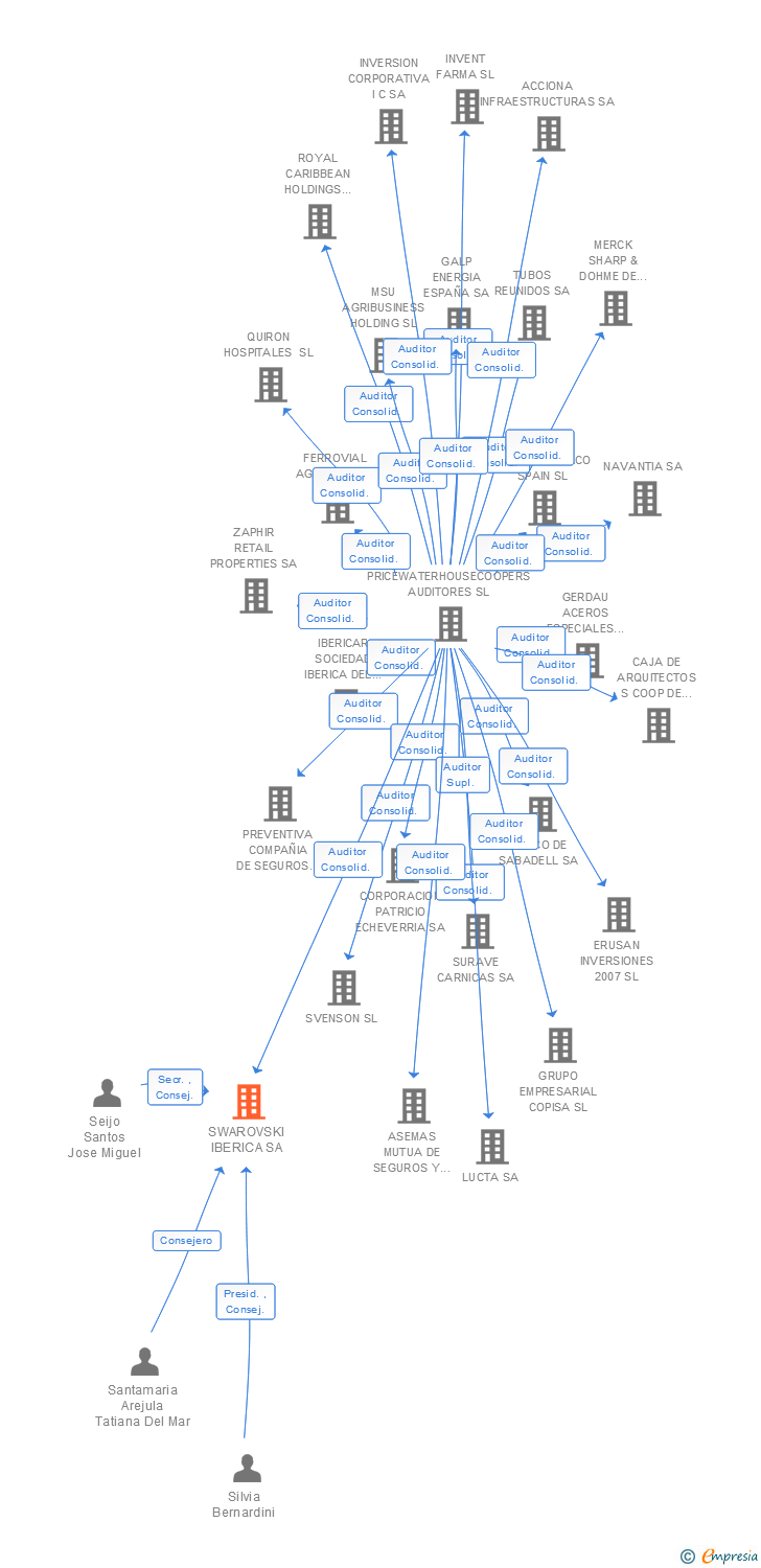 Vinculaciones societarias de SWAROVSKI IBERICA SA