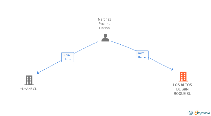Vinculaciones societarias de LOS ALTOS DE SAN ROQUE SL