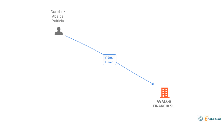 Vinculaciones societarias de AVALOS FINANCIA SL