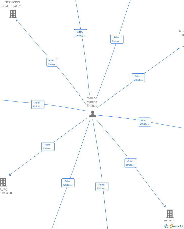 Vinculaciones societarias de LEVELPLUS 500 SL